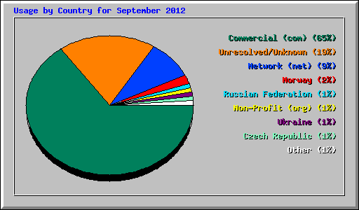 Usage by Country for September 2012