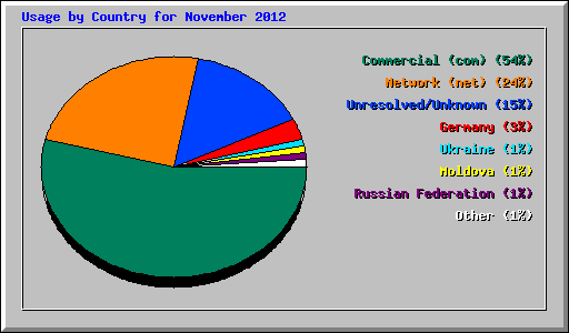 Usage by Country for November 2012