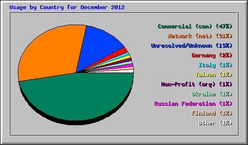 Usage by Country for December 2012