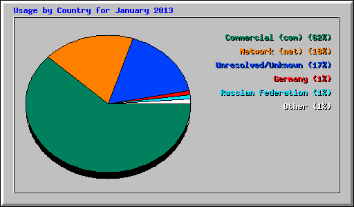 Usage by Country for January 2013