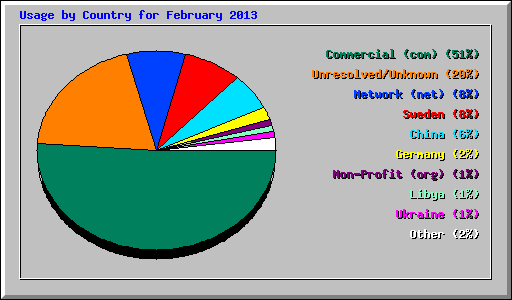 Usage by Country for February 2013