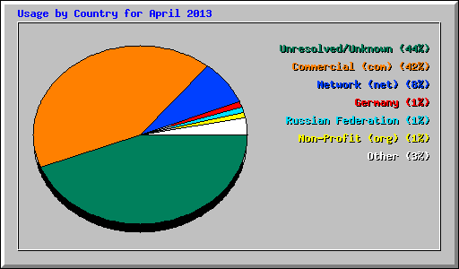 Usage by Country for April 2013