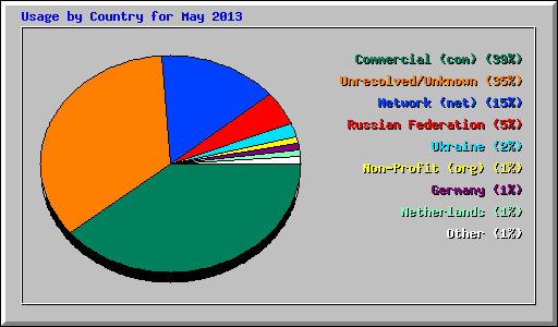 Usage by Country for May 2013