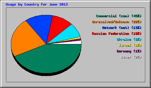 Usage by Country for June 2013