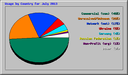 Usage by Country for July 2013