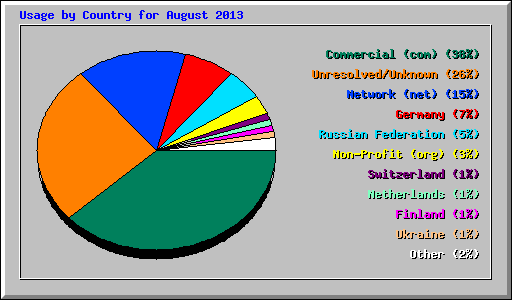 Usage by Country for August 2013