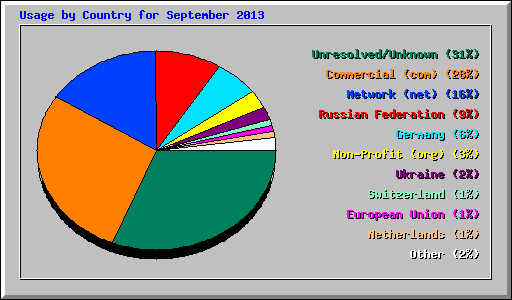 Usage by Country for September 2013