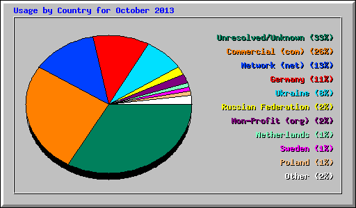 Usage by Country for October 2013