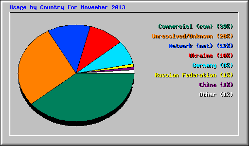 Usage by Country for November 2013