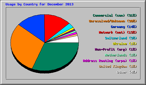 Usage by Country for December 2013