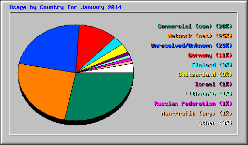 Usage by Country for January 2014