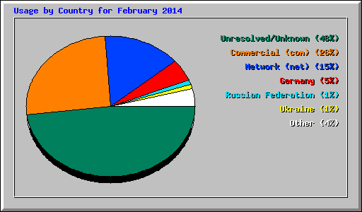 Usage by Country for February 2014