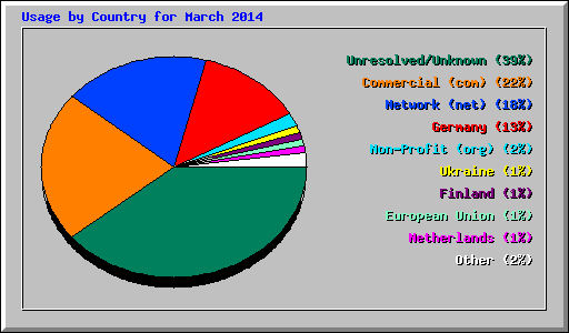 Usage by Country for March 2014