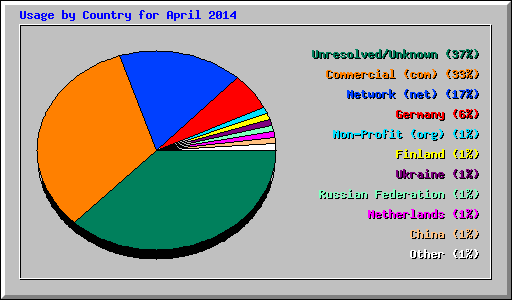 Usage by Country for April 2014