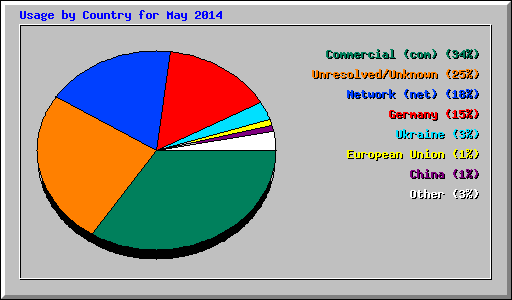 Usage by Country for May 2014