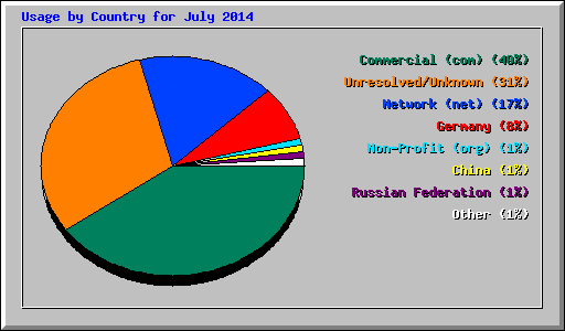 Usage by Country for July 2014