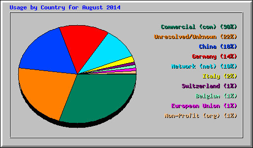 Usage by Country for August 2014