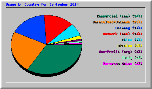 Usage by Country for September 2014