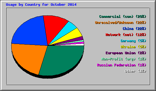 Usage by Country for October 2014