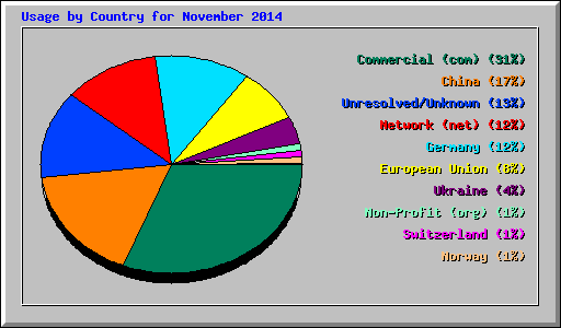 Usage by Country for November 2014