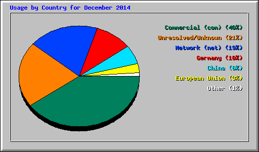 Usage by Country for December 2014