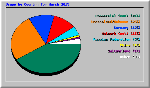 Usage by Country for March 2015