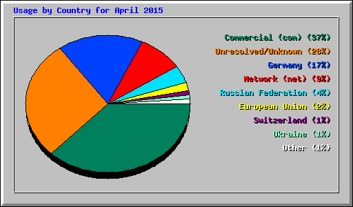 Usage by Country for April 2015