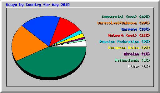 Usage by Country for May 2015