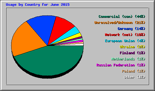 Usage by Country for June 2015