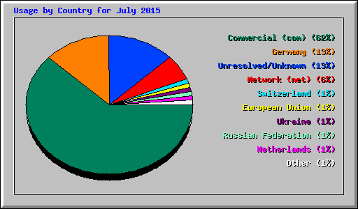 Usage by Country for July 2015