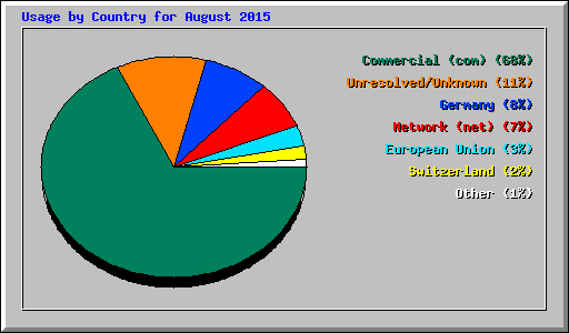 Usage by Country for August 2015