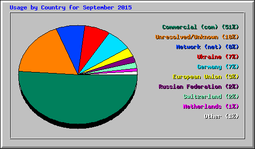 Usage by Country for September 2015