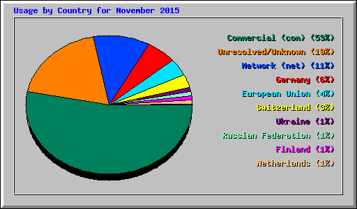 Usage by Country for November 2015