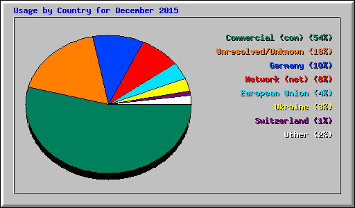 Usage by Country for December 2015