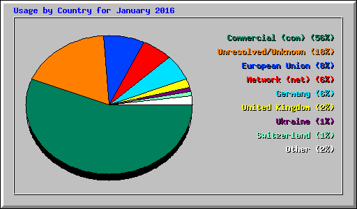 Usage by Country for January 2016