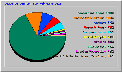 Usage by Country for February 2016