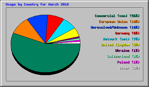 Usage by Country for March 2016