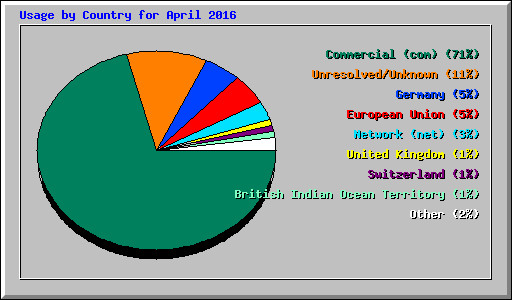 Usage by Country for April 2016