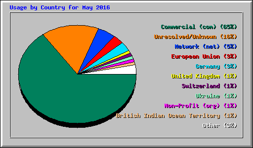 Usage by Country for May 2016