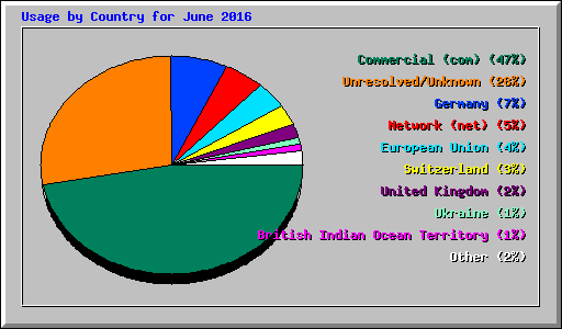 Usage by Country for June 2016