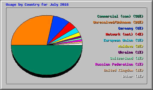 Usage by Country for July 2016