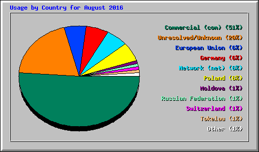 Usage by Country for August 2016