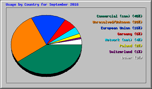 Usage by Country for September 2016