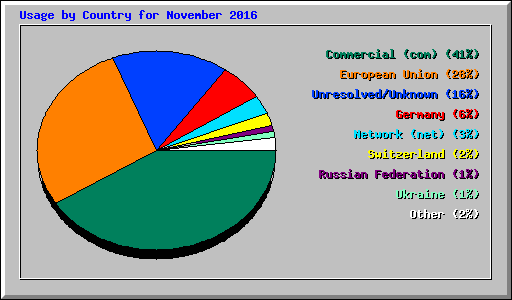 Usage by Country for November 2016