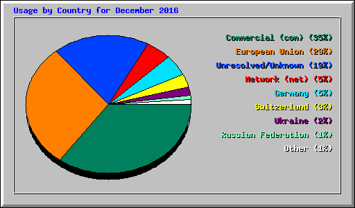 Usage by Country for December 2016