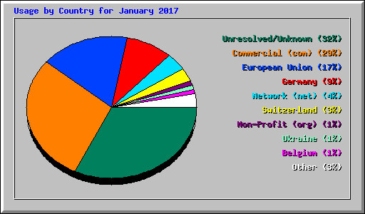 Usage by Country for January 2017