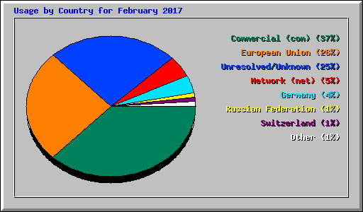 Usage by Country for February 2017