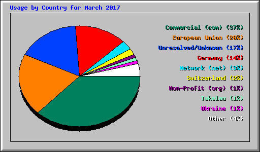 Usage by Country for March 2017