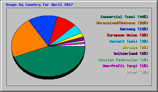 Usage by Country for April 2017