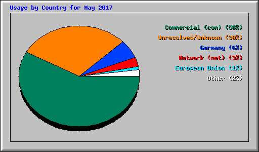 Usage by Country for May 2017